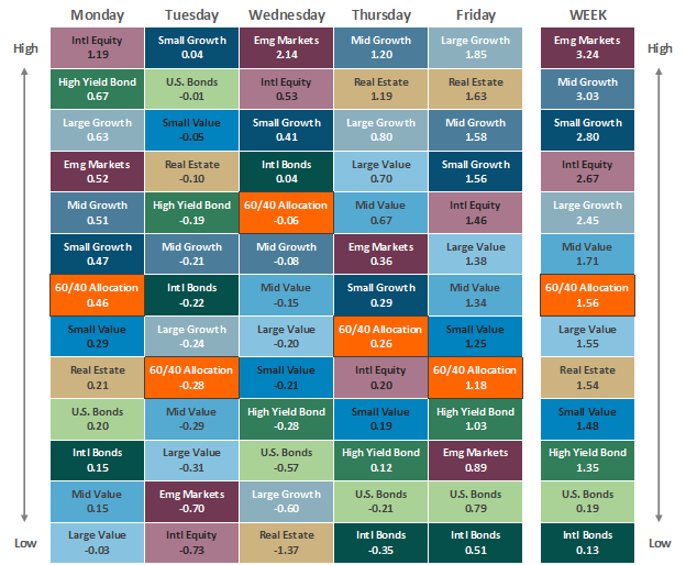 [Market Update] - Asset Class Performance 030323 | The Retirement Planning Group