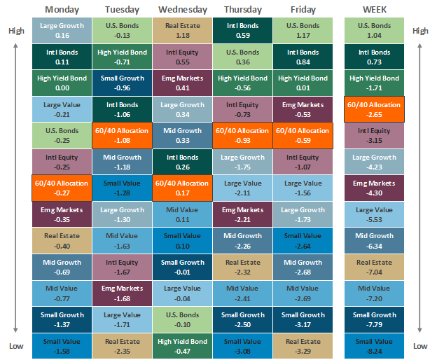 [Market Update] - Asset Class Performance 031023 | The Retirement Planning Group