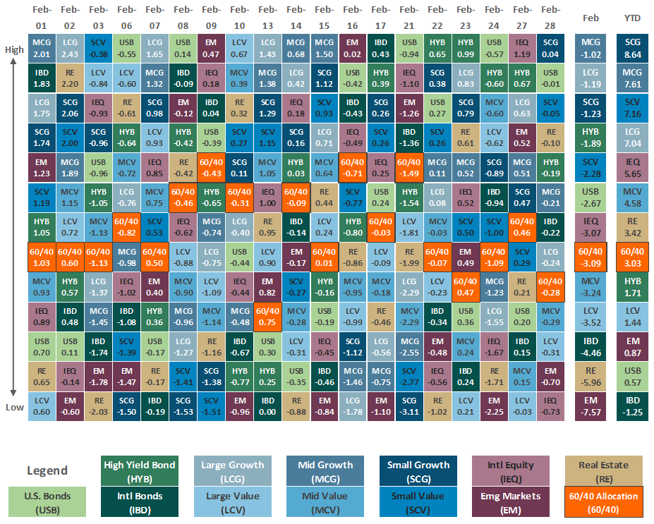 [Market Update] - Asset Class Performance February 2023 | The Retirement Planning Group