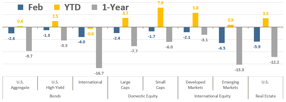 [Market Update] - Asset Class Total Returns February 2023 | The Retirement Planning Group