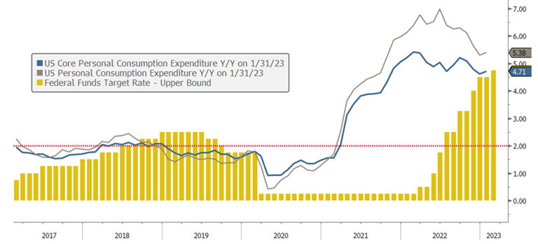 [Market Update] - Feds 2% Inflation Target February 2023 | The Retirement Planning Group