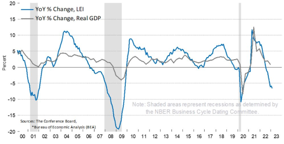 [Market Update] - LEIs Point to Decelerating GDP 032023 | The Retirement Planning Group