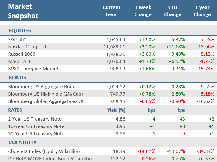 [Market Update] - Market Snapshot 030323 | The Retirement Planning Group