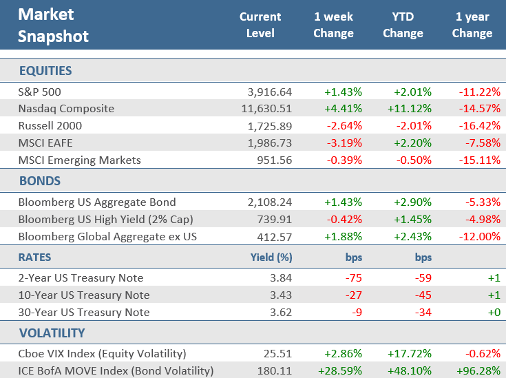 [Market Update] - Market Snapshot 032023 | The Retirement Planning Group