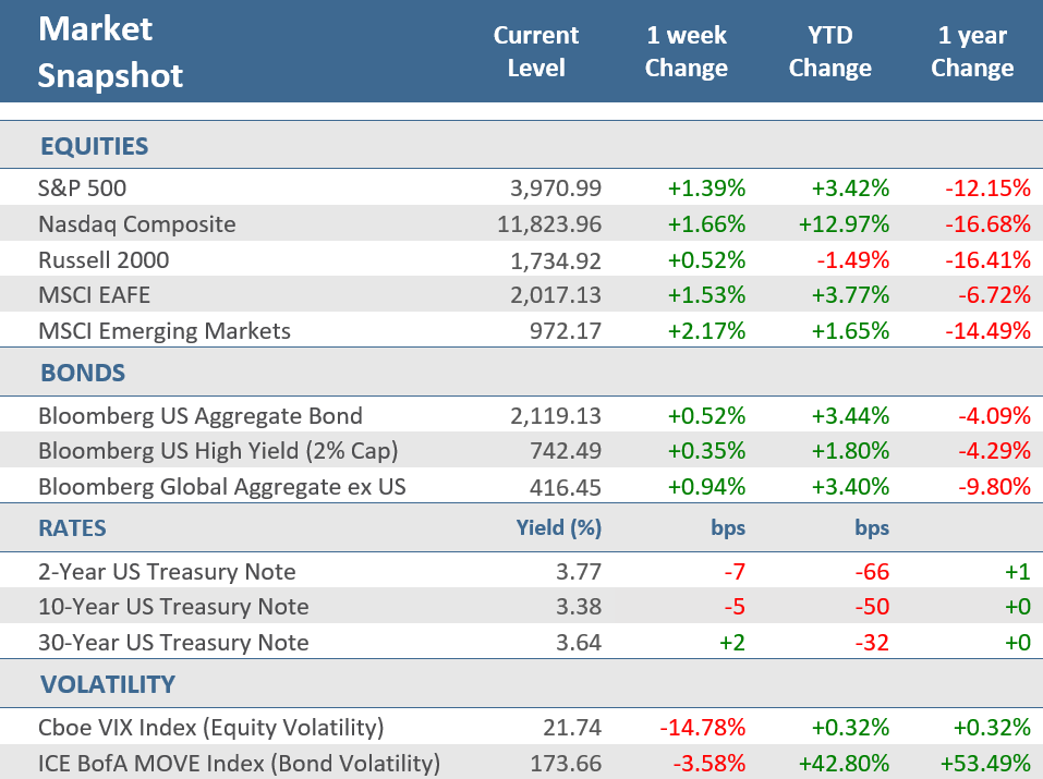 [Market Update] - Market Snapshot 032423 | The Retirement Planning Group