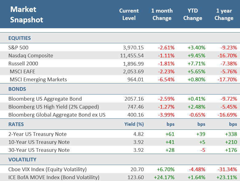 [Market Update] - Market Snapshot February 2023 | The Retirement Planning Group