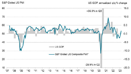 [Market Update] - SP Global Flash US PMI Composite Output Index 032423 | The Retirement Planning Group