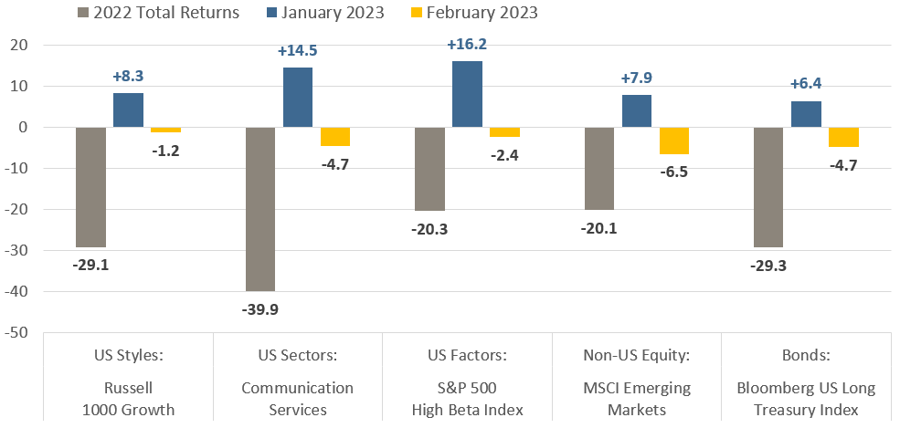 [Market Update] - Trading Places February 2023 | The Retirement Planning Group