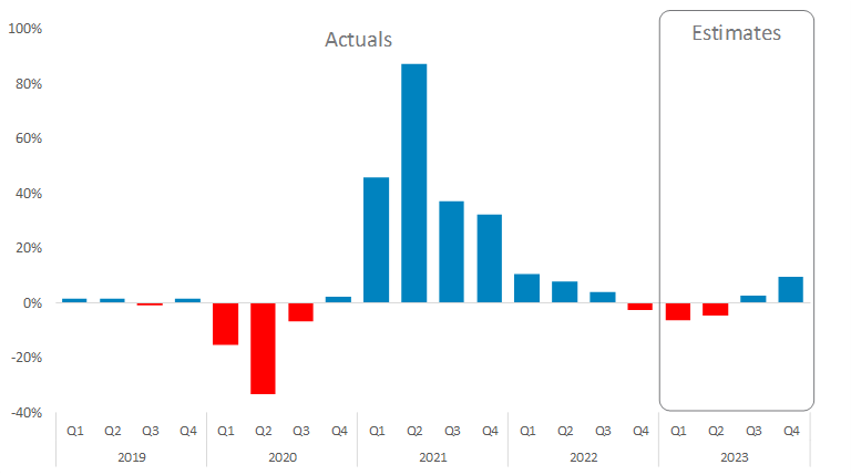 [Market Update] - US Corporate Profits are Falling February 2023 | The Retirement Planning Group