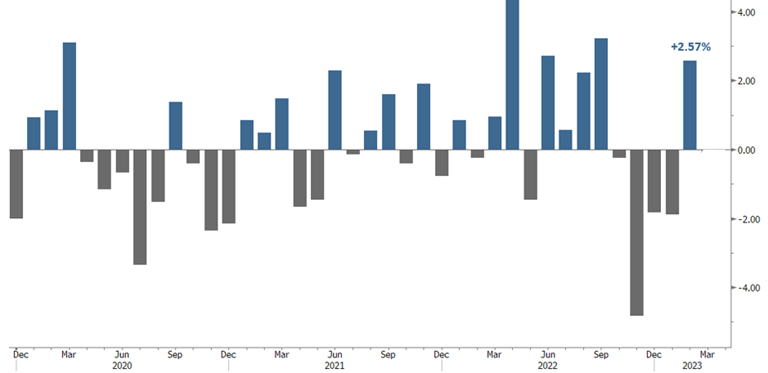 [Market Update] - US Dollars Best Month February 2023 | The Retirement Planning Group