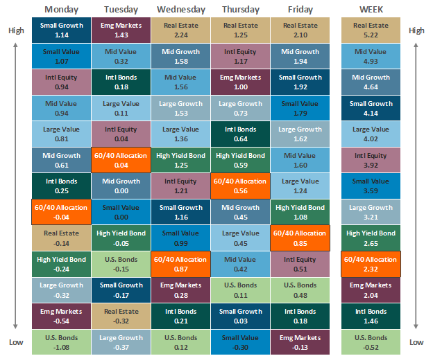 [Market Update] - Asset Class Performance 033123 | The Retirement Planning Group