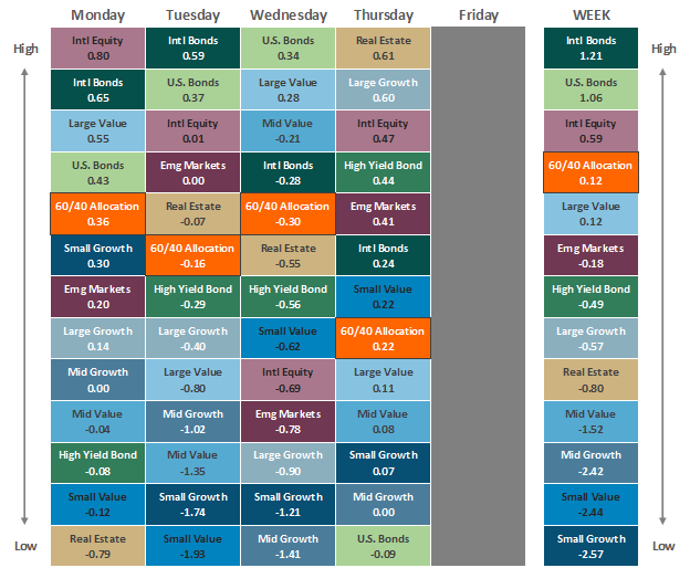 [Market Update] - Asset Class Performance 040723 | The Retirement Planning Group