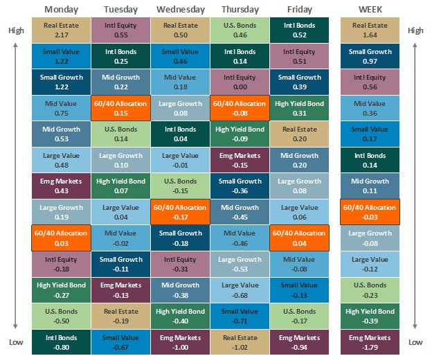 [Market Update] - Asset Class Performance 042123 | The Retirement Planning Group