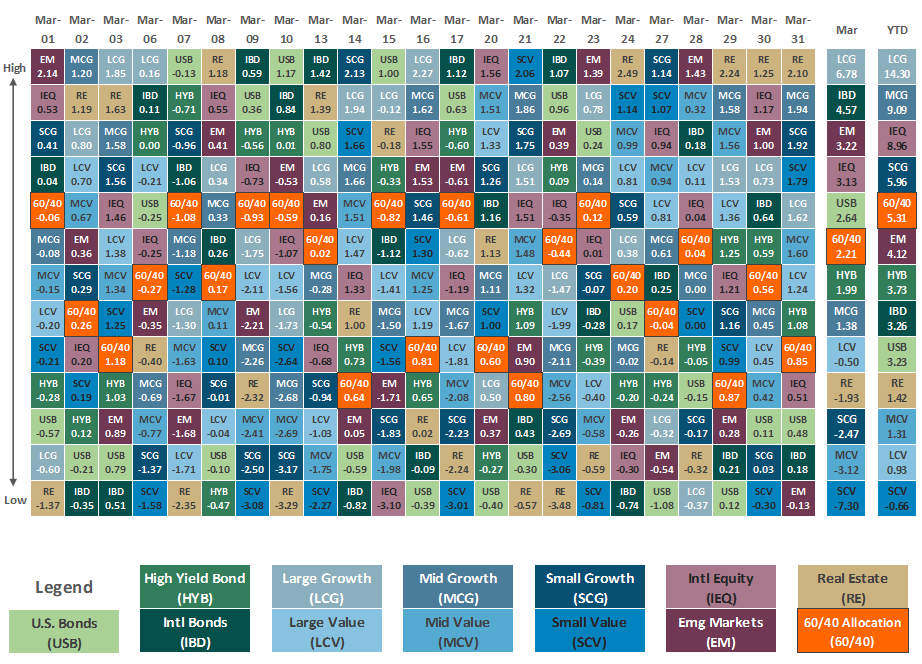 [Market Update] - Asset Class Performance March 2023 | The Retirement Planning Group