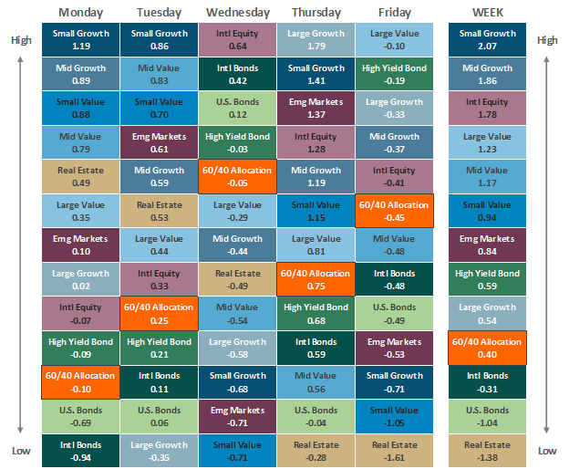 [Market Update] - Asset Class Performance 041423 | The Retirement Planning Group