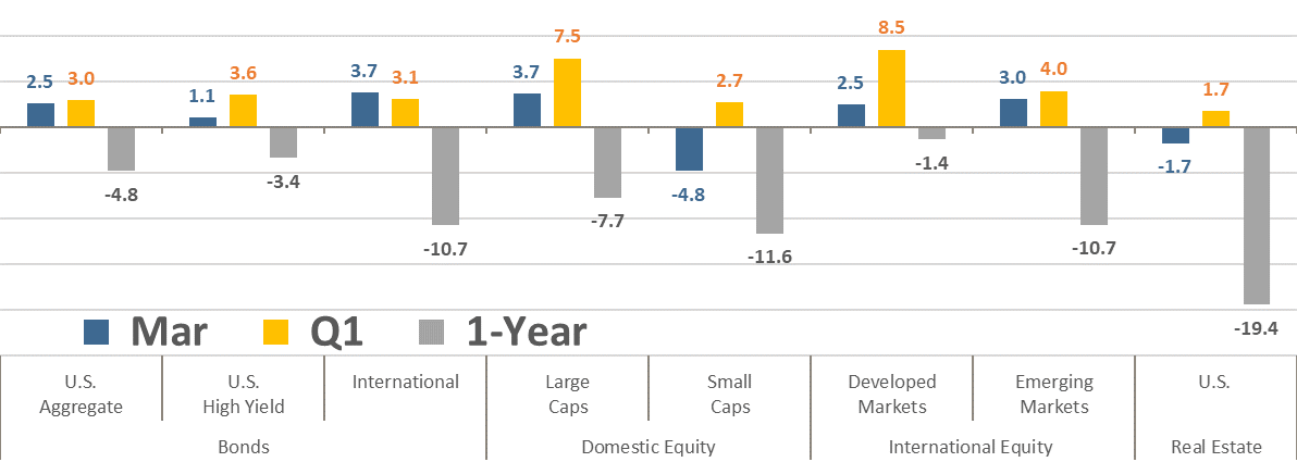 [Market Update] - Asset Class Total Returns March 2023 | The Retirement Planning Group