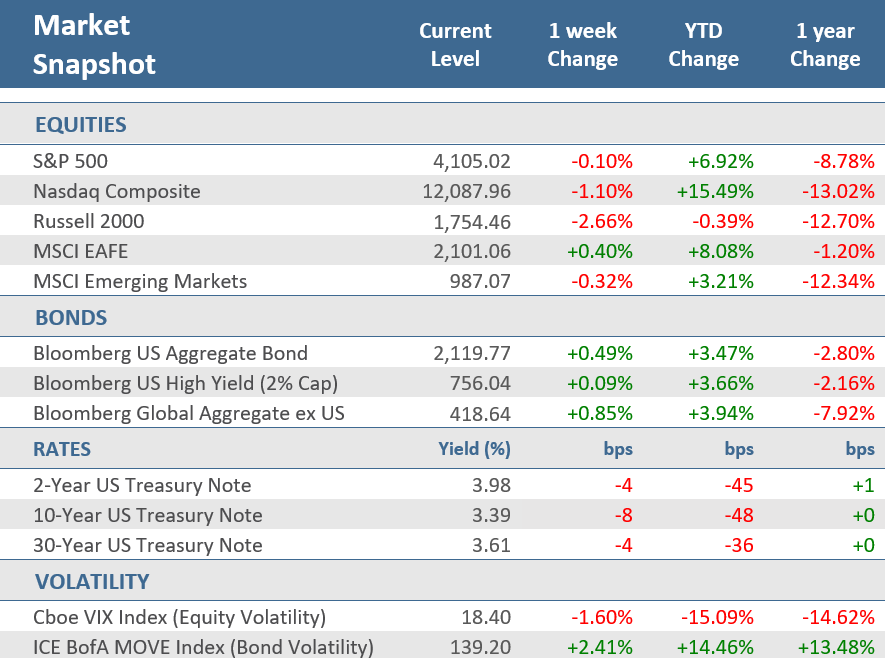 [Market Update] - Market Snapshot 040723 | The Retirement Planning Group