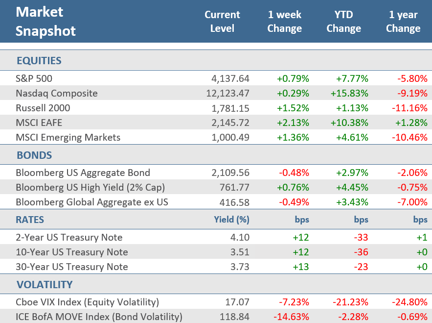 [Market Update] - Market Snapshot 041423 | The Retirement Planning Group