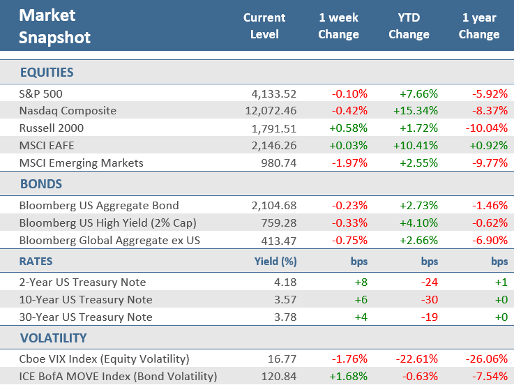 [Market Update] - Market Snapshot 042123 | The Retirement Planning Group