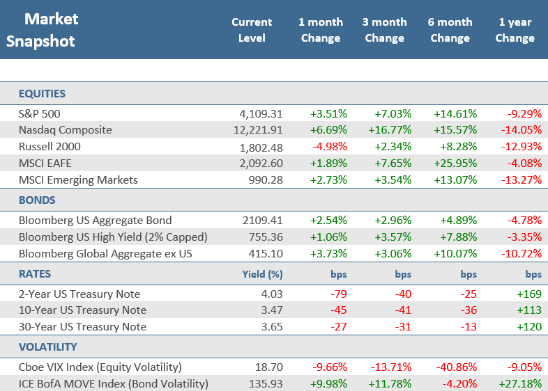 [Market Update] - Market Snapshot March 2023 | The Retirement Planning Group