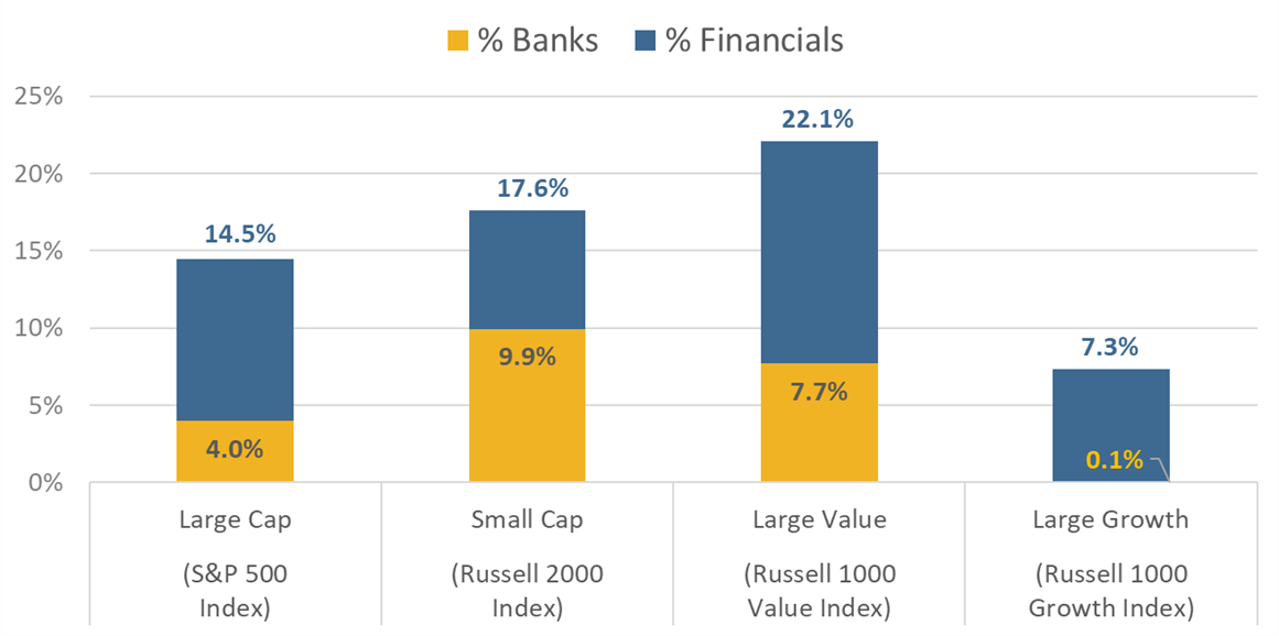 [Market Update] - Percent of total market cap March 2023 | The Retirement Planning Group