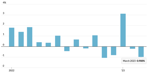 [Market Update] - Retail Sales Soften Again 041423 | The Retirement Planning Group