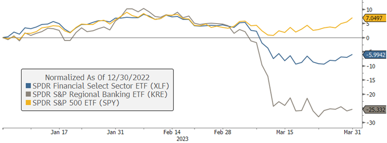 [Market Update] - SP 500 Index Returns in February March 2023 | The Retirement Planning Group