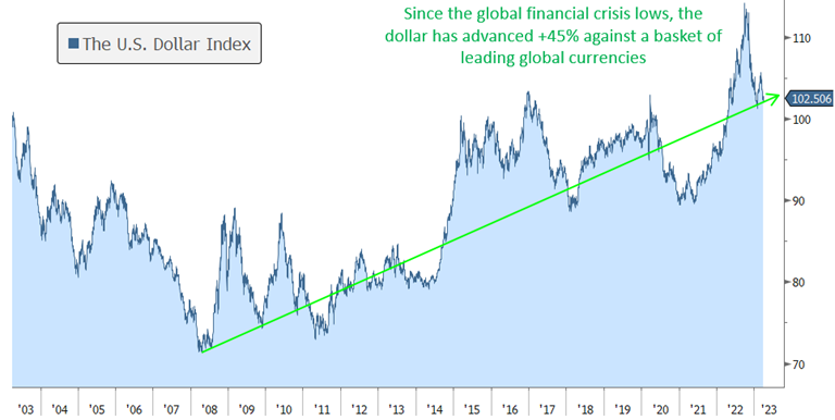 [Market Update] - US Dollar Index March 2023 | The Retirement Planning Group