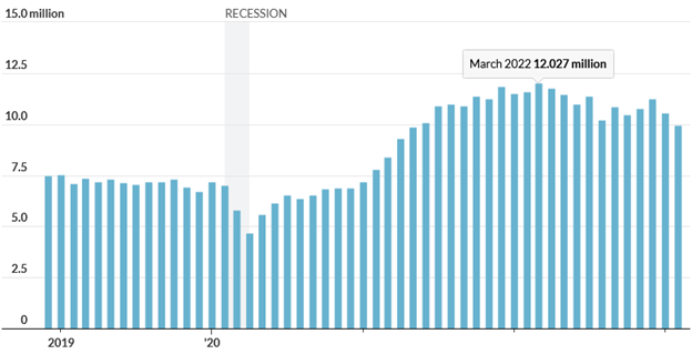 [Market Update] - US Job Openings 040723 | The Retirement Planning Group