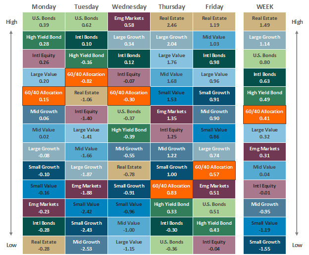 [Market Update] - Asset Class Performance 050123 | The Retirement Planning Group