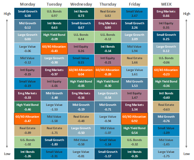 [Market Update] - Asset Class Performance 050523 | The Retirement Planning Group