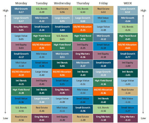 [Market Update] - Asset Class Performance 051223 | The Retirement Planning Group