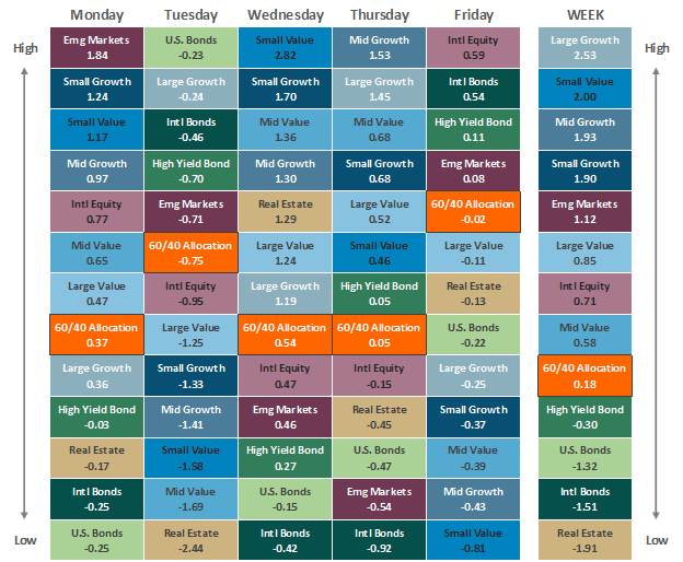 [Market Update] - Asset Class Performance 051923 | The Retirement Planning Group