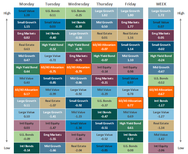 [Market Update] - Asset Class Performance 053023 | The Retirement Planning Group