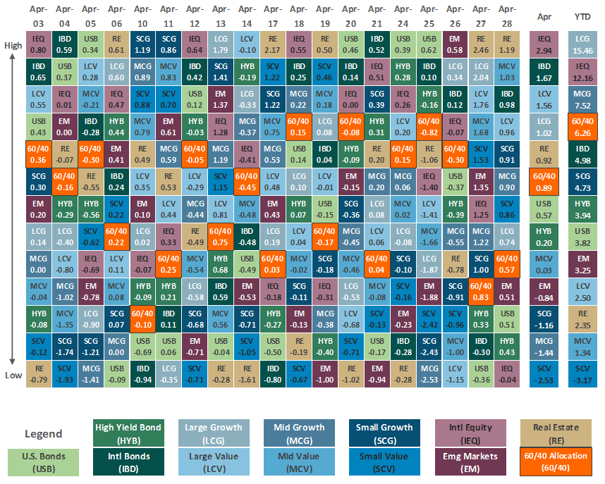 [Market Update] - Asset Class Performance April 2023 | The Retirement Planning Group