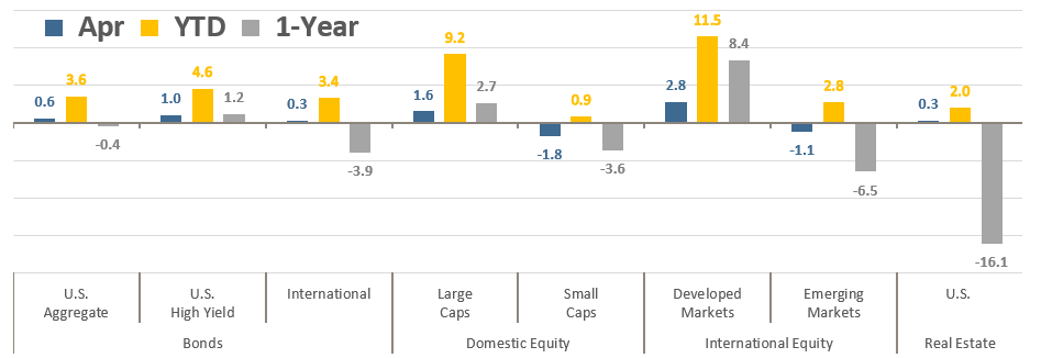 [Market Update] - Asset Class Total Returns April 2023 | The Retirement Planning Group