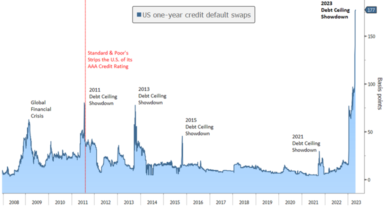 [Market Update] - Debt Ceiling Danger April 2023 | The Retirement Planning Group