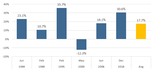 [Market Update] - Equities have historically performed well April 2023 | The Retirement Planning Group