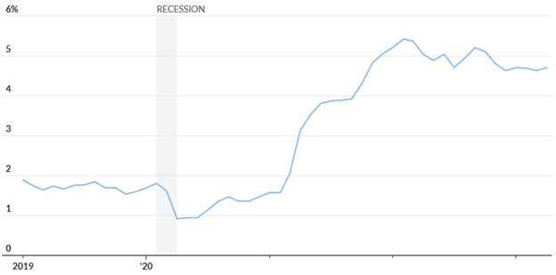 [Market Update] - Inflation Stuck in 4% 053023 | The Retirement Planning Group