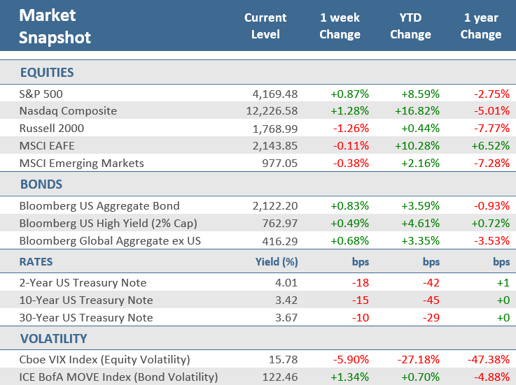 [Market Update] - Market Snapshot 050123 | The Retirement Planning Group