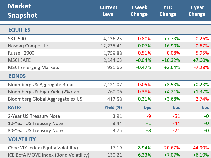 [Market Update] - Market Snapshot 050523 | The Retirement Planning Group