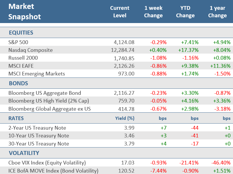 [Market Update] - Market Snapshot 051223 | The Retirement Planning Group