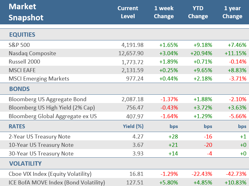 [Market Update] - Market Snapshot 051923 | The Retirement Planning Group