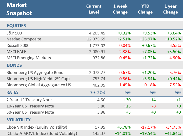 [Market Update] - Market Snapshot 053023 | The Retirement Planning Group