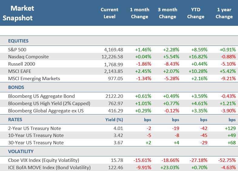 [Market Update] - Market Snapshot April 2023 | The Retirement Planning Group