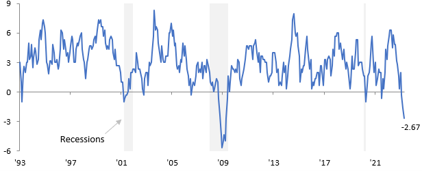 [Market Update] - Retail sales diffusion index 051923 | The Retirement Planning Group