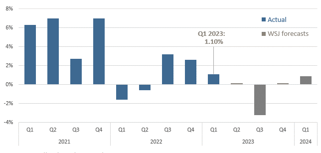 [Market Update] - The US Economy is Slowing April 2023 | The Retirement Planning Group