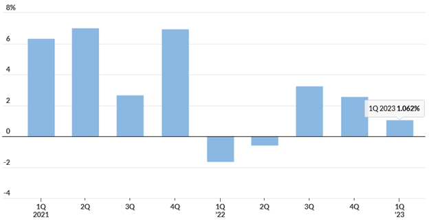 [Market Update] - US Economy is Slowing 050123 | The Retirement Planning Group