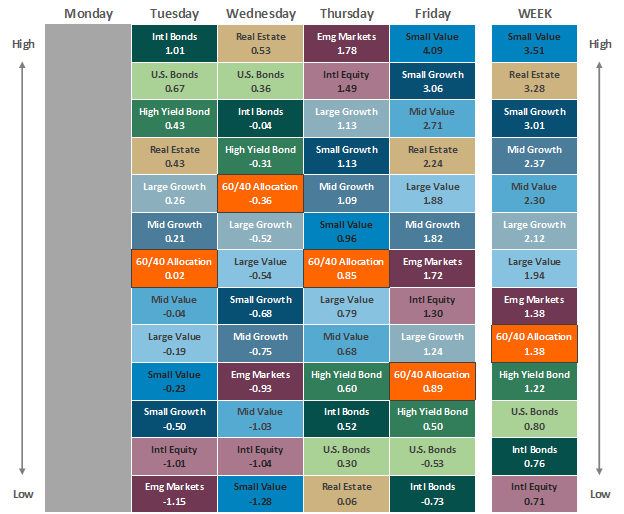 [Market Update] - Asset Class Performance 060223 | The Retirement Planning Group