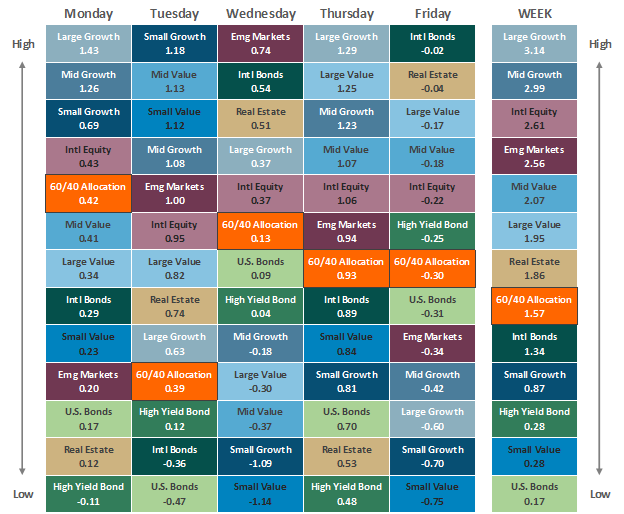 [Market Update] - Asset Class Performance 061623 | The Retirement Planning Group